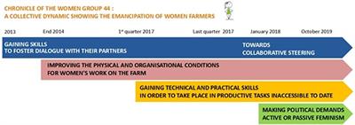 Involvement of <mark class="highlighted">women farmers</mark> in the agro-ecological transition and transformation of their work: Chronicle of the agricultural organization Groupe Femmes 44